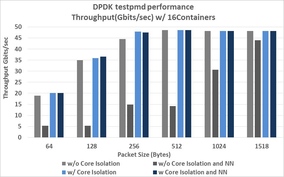 Experience Kit Example: CPU Manager for Kubernetes Benchmark Test Core Isolation leads to performance consistency solving noisy workloads problem Up to x4 throughput increase Up to x55 latency