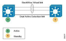 How to Configure Cisco StackWise Virtual traffic is forwarded across the switches.