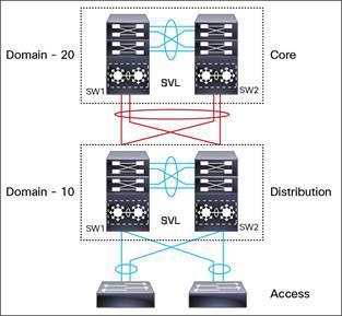 Cisco StackWise Virtual Topology a link failure within an EtherChannel would not have any impact as long as at least one member within the EtherChannel is active.