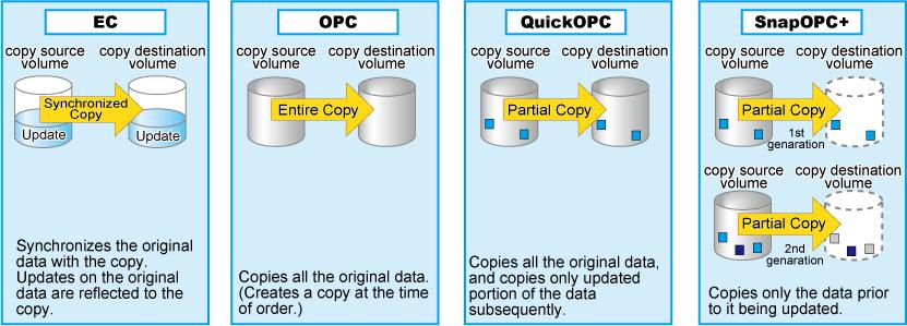 These copy methods all copy the data as it exists at a specific point in time, but there are different features, advantages and disadvantages to each method as detailed below: Copy type Clone