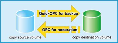 Especially, restoration with a background physical copy is possible. Although a restoration is executed with OPC, only the data that has been updated since the previous QuickOPC is copied.