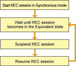 Synchronous mode In this case, the procedure is the same as that of EC. Figure A.