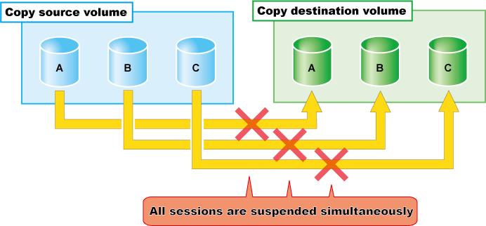 The Concurrent Suspend operation can be performed if the Transmission mode is Synchronous mode or Consistency mode. Figure A.