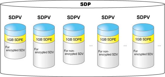Figure B.3 SDP concept When creating copy destination volumes for snapshot, note the following: - One SDP can be created per ETERNUS Disk storage system.