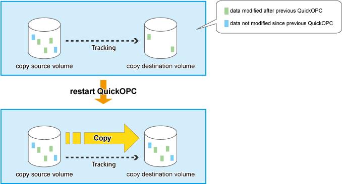 Session operation Differential copy start Stop acopc start -diff acopc cancel Express function Start When the QuickOPC session is started, the logical copy completes immediately and returns a