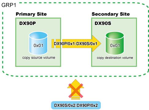 - If the number of copy destination volumes for the copy source volume of a specified pair exceeds the maximum number of sessions of Snapshot type Advanced Copy copies, this command ends abnormally.