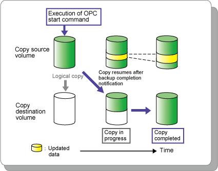 The following diagram represents the process of clone copy (OPC)]. Figure 6.
