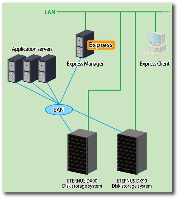 - Between two ETERNUS DX90 S2 - Between ETERNUS DX90 and ETERNUS DX90 S2 Even if any failure should occur in one ETERNUS Disk storage system, the other ETERNUS Disk storage system continues the