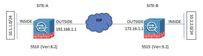 Encapsulating Security Payload (ESP) IP Protocol 50 for the IPsec data plane Components Used The information in this document is based on these software and hardware versions: Cisco 5510 Series ASA