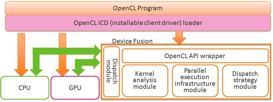 Figure 7. Overview of Device Fusion The virtual device includes three modules: kernel analysis module, parallel execution infrastructure module, and dispatch strategy module.