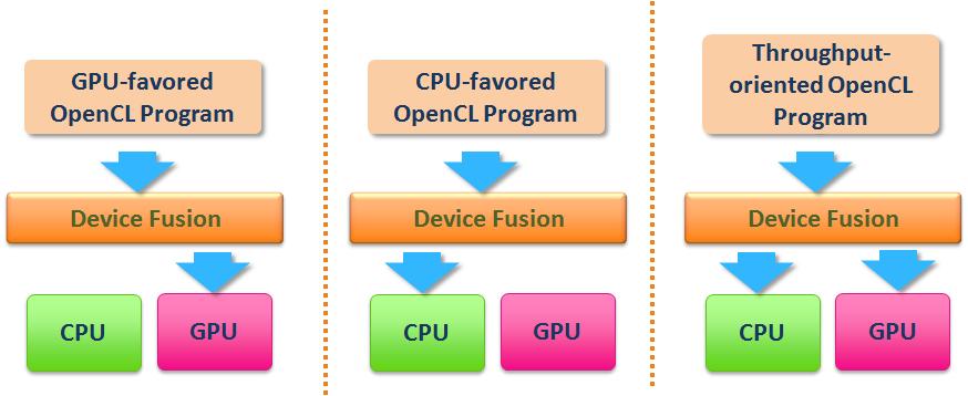 better suit different workloads. For example, the CPU is generally good at control-intensive workloads while GPU performs well at compute-intensive ones.