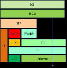 iser: Confluence of iscsi and RDMA iser is iscsi with a RDMA data path Performance: Low Latency, Low CPU utilization, High Bandwidth High