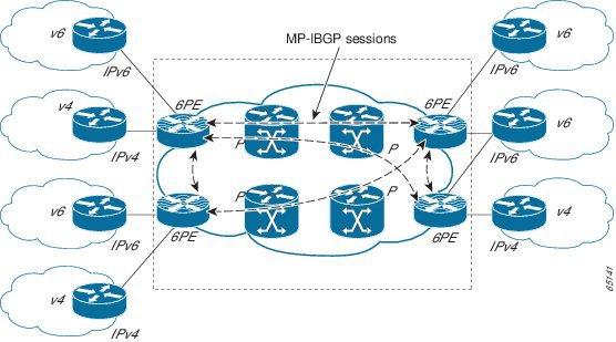 IPv6 Switching: Provider Edge Router over MPLS How to Deploy IPv6 Switching: Provider Edge Router over MPLS (IGP) such as Open Shortest Path First (OSPF) or Integrated Intermediate