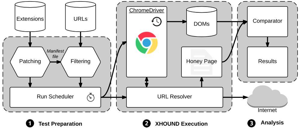 XHOUND s ARCHITECTURE 1. Test Preparation Extensions unpacked Patch with JS, OnTheFlyDOM library 2.