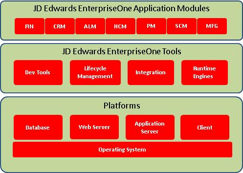 Oracle VM templates for JD Edwards EnterpriseOne enable rapid implementation of your JD Edwards EnterpriseOne system.
