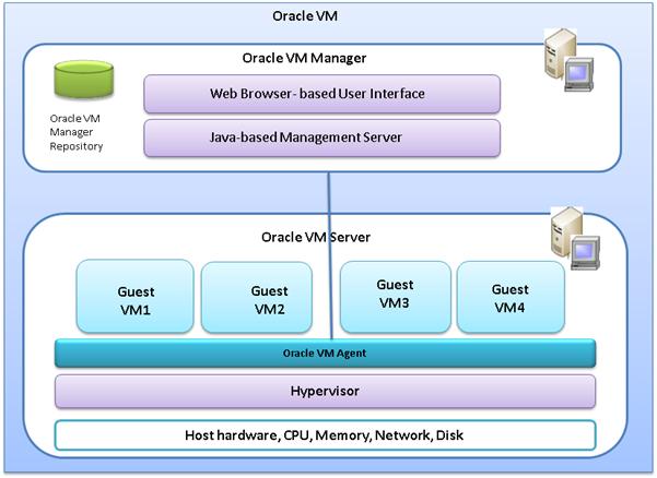 Proactive wellness Peak storage health guided by powerful data science Greater than five nines system uptime Oracle VM Oracle VM is a platform that provides a fully equipped environment with all the