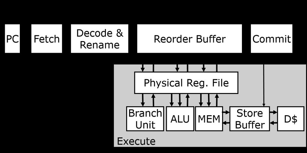 Q3.C Pipeline [7 points] Name Register renaming table Above you can see a diagram of an in-order issue, out-of-order execute processor with a physical register file that performs register renaming.