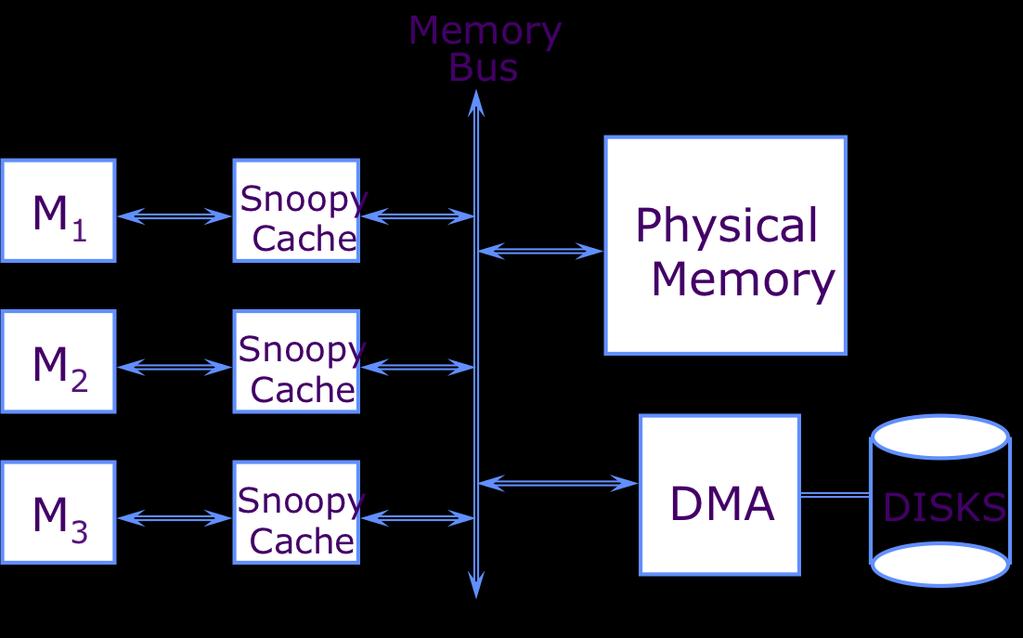 7 Name Question 2: Snoopy Cache Coherence [32 points] In class we discussed MSI and MESI cache coherence protocols on a bus-based processor. We will assume 3 cores in a processor.