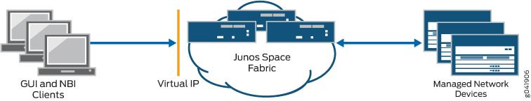 Getting Started Guide Figure 1: Clients Using a Single Virtual IP Address to Access the Junos Space Fabric A Junos Space fabric of appliances provides scalability and ensures high availability of