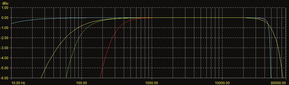 User Guide High-Pass Filters Sweepable 80 Hz to 240 Hz, 12 db/oct at 80 Hz, 6 db/octave at 240 Hz Microphone Powering (each analog Input selectable) Blue: 96 K full response Green: 96 K 80 Hz Yellow: