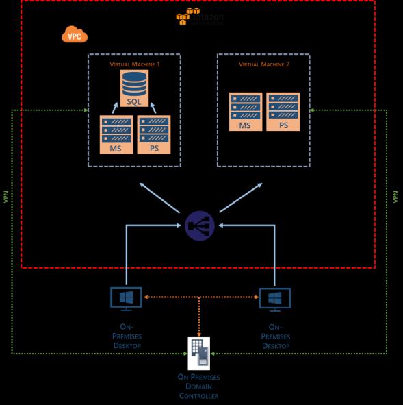 Overall Configuration The diagram below provides an overview of the configuration of Ivanti