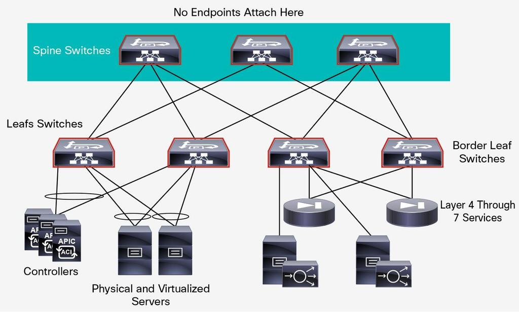 Introduction Cisco Application Centric Infrastructure (ACI) technology provides the capability to insert Layer 4 through Layer 7 functions using an approach called a service graph.