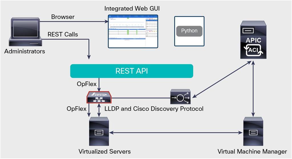 Extension to Virtualized Servers Virtual appliances are automatically inserted into the Cisco ACI fabric by the Cisco Application Policy Infrastructure Controller (APIC).