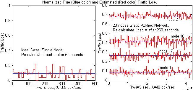 Comparison of Estimated and True traffic load [STATIC Ad-hoc Networks] Figure 1 plots True (Blue color) and Estimated (Red color) traffic load verses time for window sizes T ws equal to 5