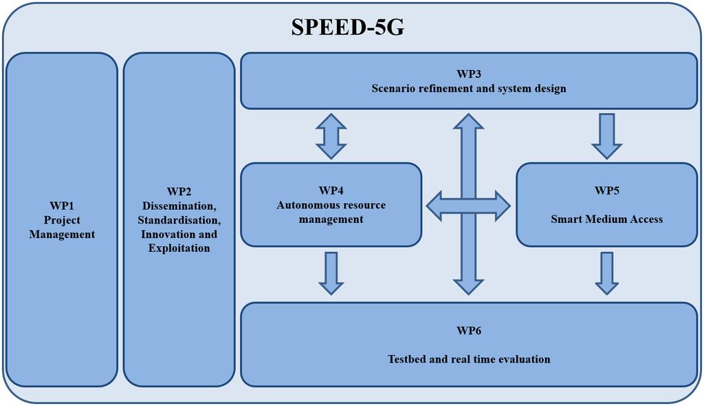 Main SPEED-5G achievements Traffic scenarios edsa use-cases Logical architecture Multi-RAT capable MAC block diagram FBMC MAC design in