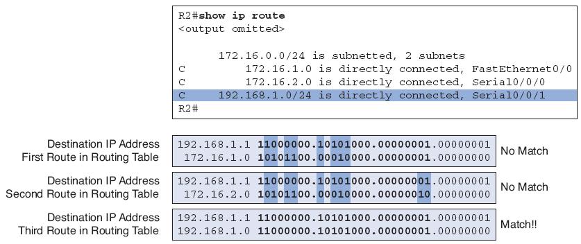 Pings from R2 to 192.168.1.1 R2# ping 192.168.1.1!!!! R2# show ip route 172.16.0.0/24 is subnetted, 2 subnets C 172.16.1.0 is directly connected, FastEthernet0/0 C 172.16.2.0 is directly connected, Serial0/0/0 C 192.