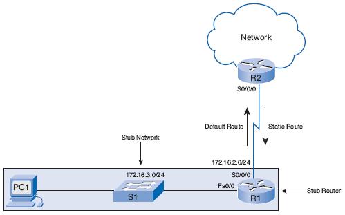 Purpose and Command Syntax of the ip route Command Static routes are commonly used when routing from a network to a stub network. A stub network is a network accessed by a single route.