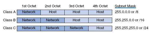 Classful Routing Protocols Classful routing protocols do not send subnet mask information in routing updates.