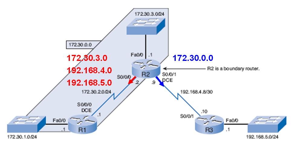 Sending RIP Updates R2# debug ip rip RIP protocol debugging is on RIP: sending v1 update to 255.255.255.255 via Serial0/0/0 (172.30.2.2) RIP: build update entries network 172.30.3.0 metric 1 network 192.