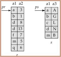 Merge- Block Indexed Merge- Hash Complex s s Sort both relations on their join attribute (if not already sorted) Merge the sorted relations to join them step is similar