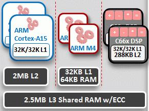 Processors and Memory: M4, DSP, & L3 Dual (AM572x) / Single (AM571x) ARM Cortex-A15 Up to 1.