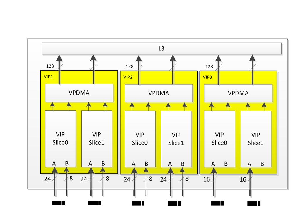 Video Input Ports (VIP) Display Subsystem 3 LCD HDMI 1.