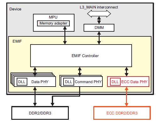 Storage I/Os: EMIF & DMM External Memory Interface (EMIF) Number EMIF Controllers ECC Addressable SDRAM size Chip Selects AM572x Dual EMIF1 only Up to 2GB per controller 1 per controller AM571x