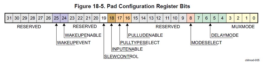 IO Isolation Mode Any changes to the Pad Configuration Registers or IODELAYCONFIG registers can potentially result in an undesirable state (i.e., output state changes or output enable changes) on the associated IOs.