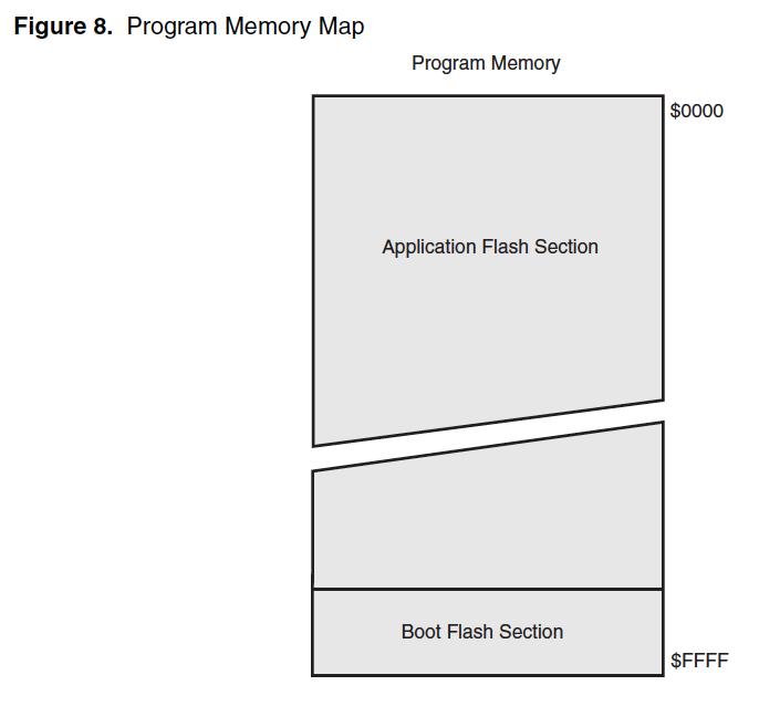 The ATmega128 Memory Map 8 The first 35 2-word addresses in flash program memory are reserved for interrupts: your program jumps to one of