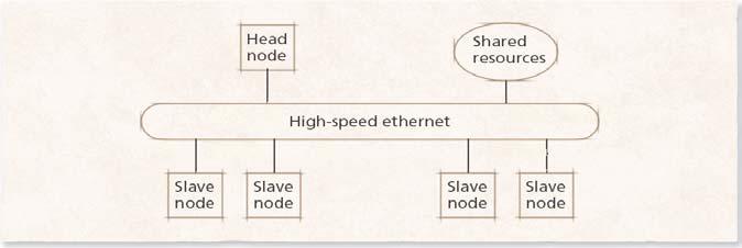 18.4.3 Clustering Examples Beowulf Linux systems interconnected with high-speed Ethernet Head node (also called a master node) acts as a server Distributes the work load
