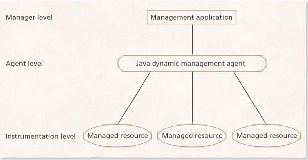 18.7.4 Java Management Extensions (JMX) Figure 18.