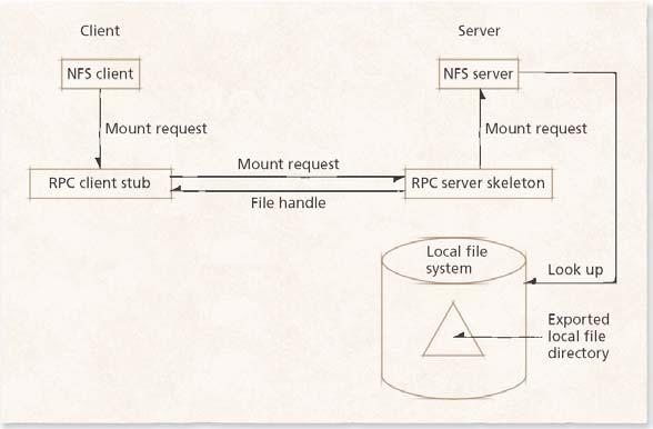 18.2.2 Network File System (NFS) Client-side caching is essential to efficient distributed file system operation NFS-4 extends the client-caching scheme through delegation Allows the server to