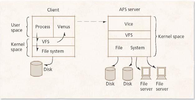 18.2.3 Andrew File System (AFS) Figu