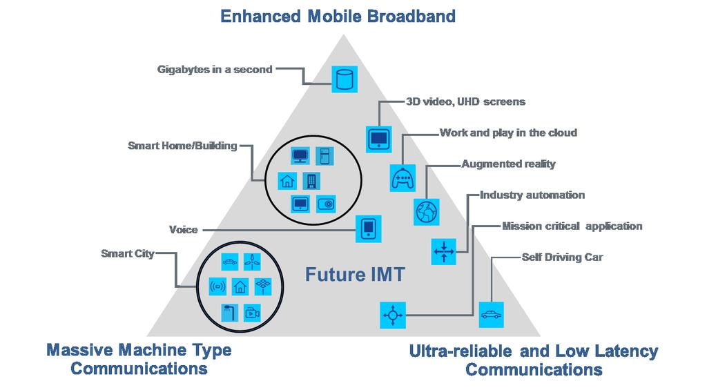 ITU s visions on 5G (IMT-2020) IoT / Vertical Industries Source: Document
