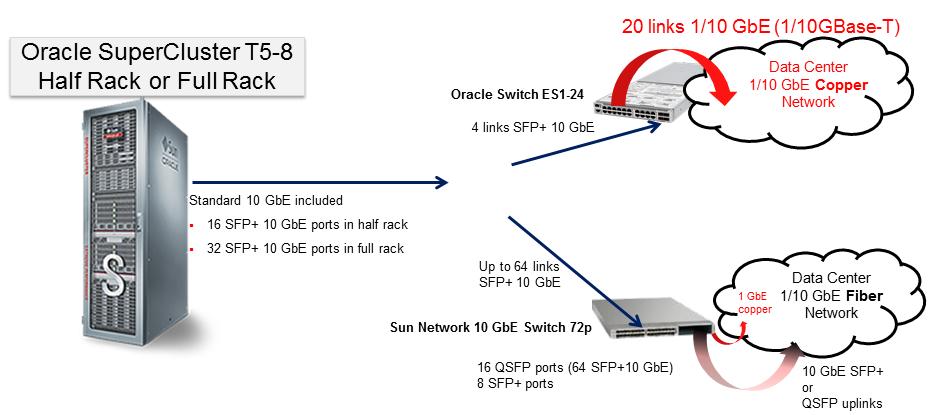 Integrating Oracle SuperCluster T5-8 with a Data Center LAN Oracle SuperCluster T5-8 includes 16 SFP+ 10 GbE ports in the half rack configuration and 32 SFP+ 10 GbE ports in the full rack