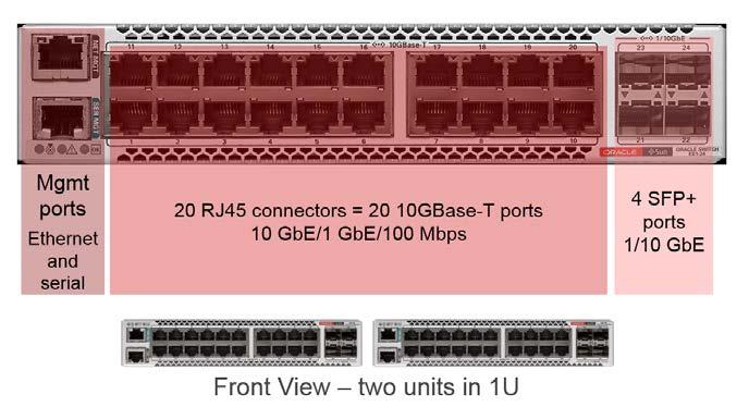 GbE) 8 SFP+ ports Data Center 1 GbE copper 1/10 GbE Fiber 10 GbE SFP+ or QSFP links Figure 2: Oracle SuperCluster M6-32 connectivity to the data center 1/10 GbE fiber and copper infrastructure Figure