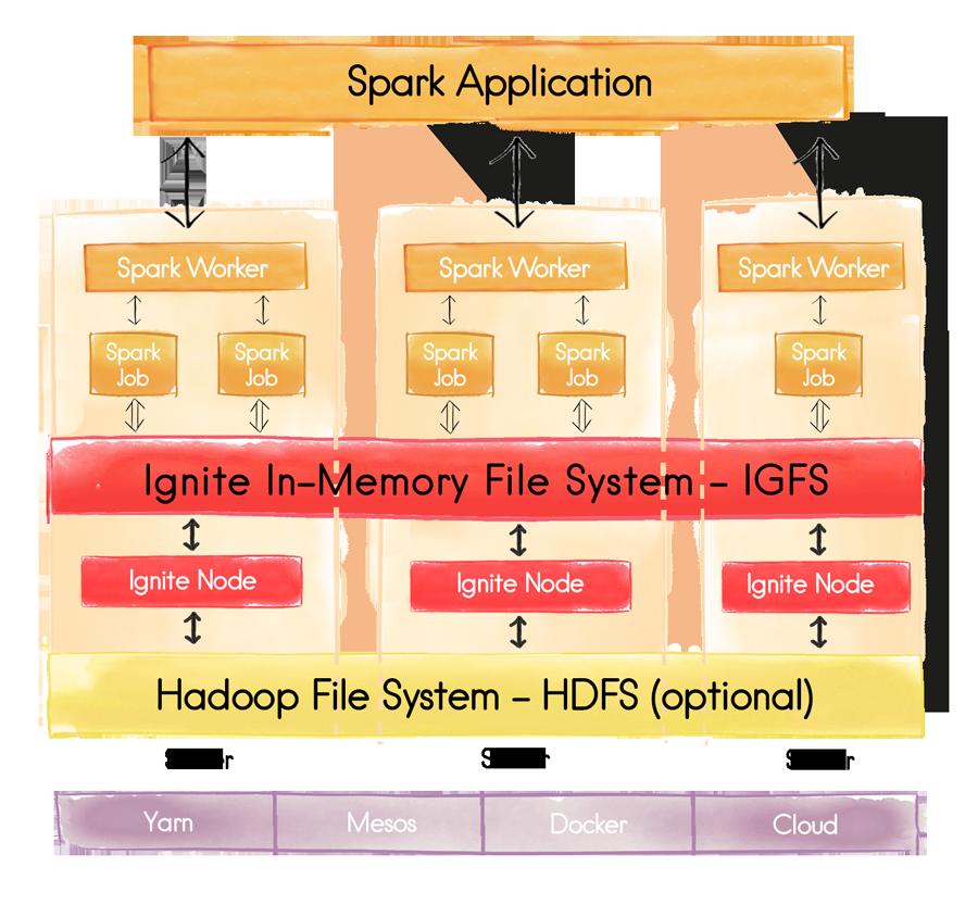 Ignite In- Memory File System Ignite In- Memory
