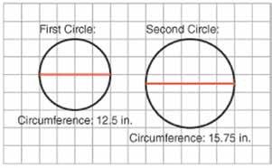 Unit 9 Measurement and Area Circumference Do you remember how simple finding the perimeter of a polygon is? You just add up the lengths of all the sides of the polygon. What about a circle?