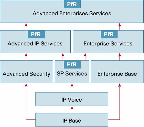 Cisco IOS Software Release 12.3(11)T: Added VPN IP Security (IPsec) and generic routing encapsulation (GRE) tunnel optimization Cisco IOS Software Release 12.