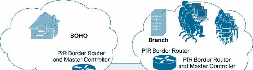 Cisco PfR Topologies Cisco PfR can enhance performance of applications in many types of topologies.